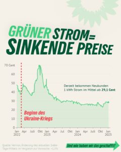 Grüner Strom=Sinkende Strompreise